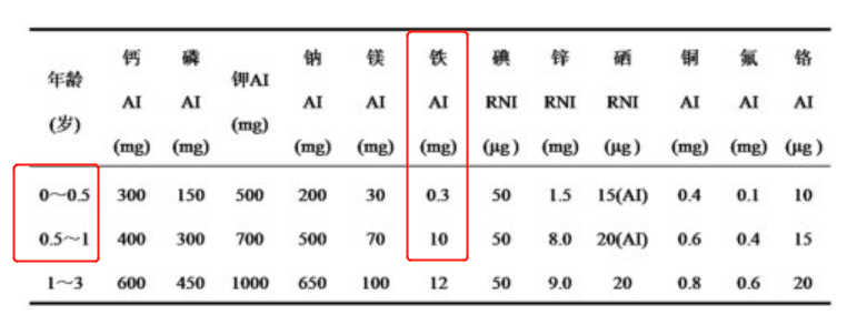 根据《中国居民膳食营养素参考摄入量,0~6个月的孩子每天需要0.