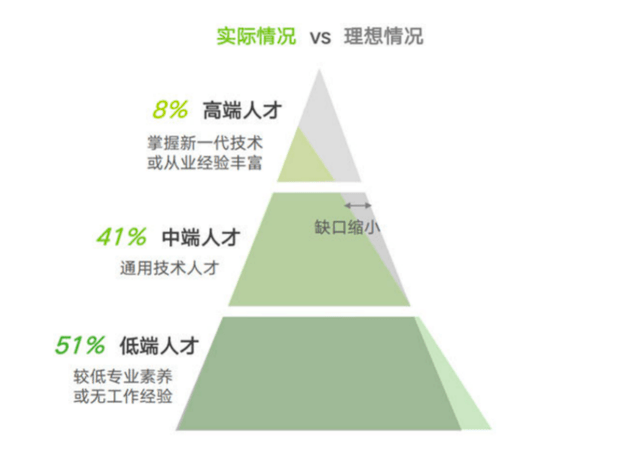 IT行业高端人才短缺，职业教育企业如何破局？