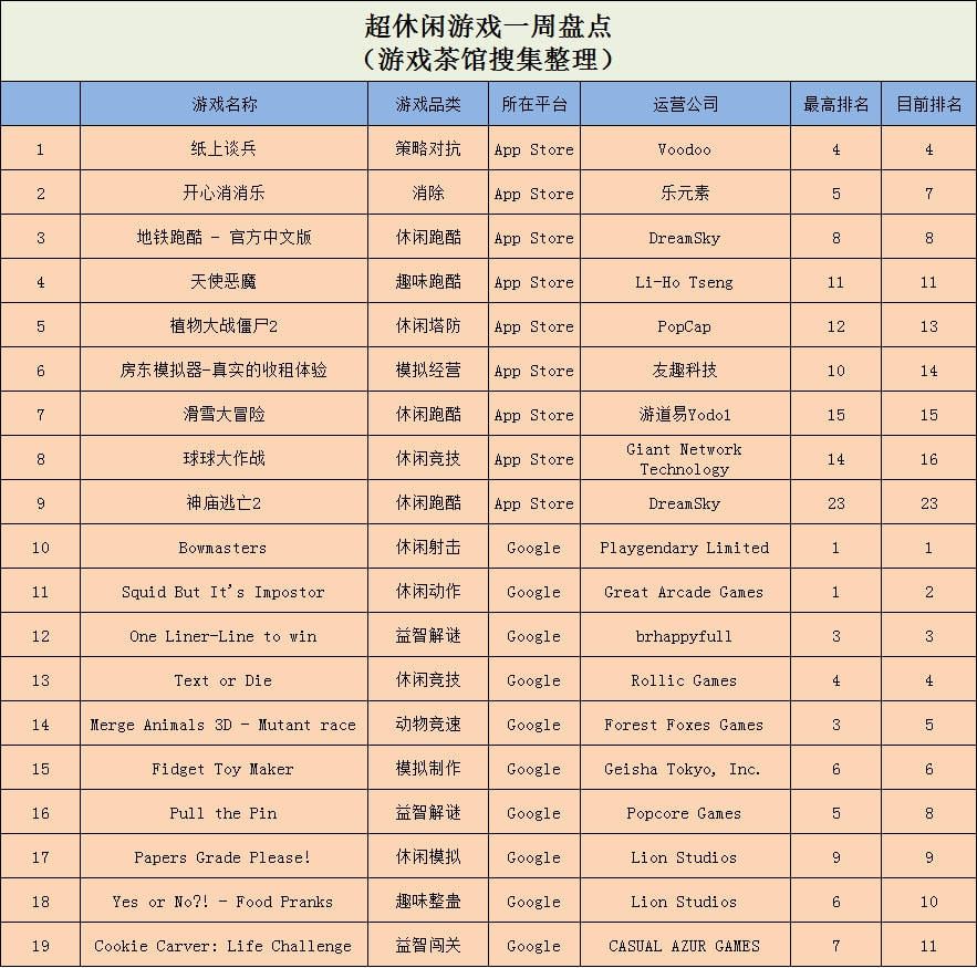 榜首|国内经典“当仁不让”，海外老游“起死回生” | 休闲新游周报