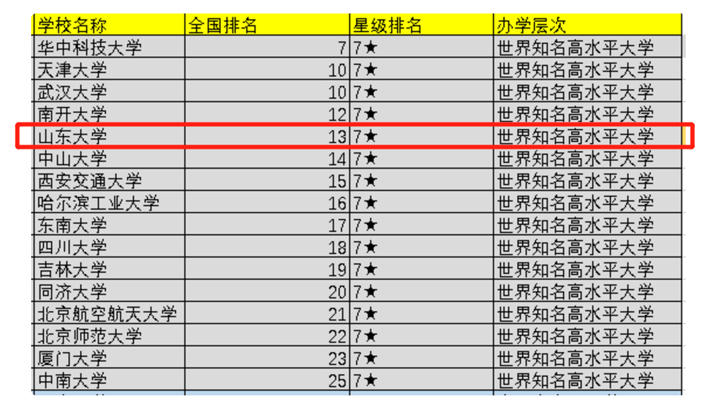 原創2021百強高校排名山東大學成黑馬燕大vs江蘇大學競爭激烈