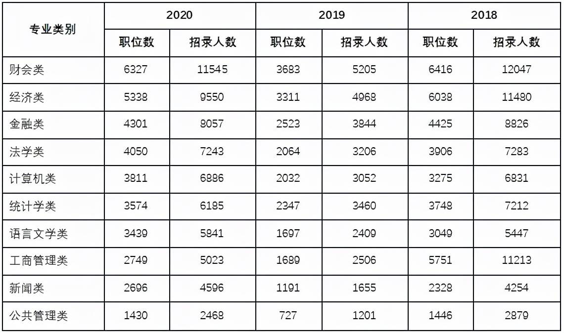 管理|2022国考考录比46：1！报考公务员十大优势专业出炉