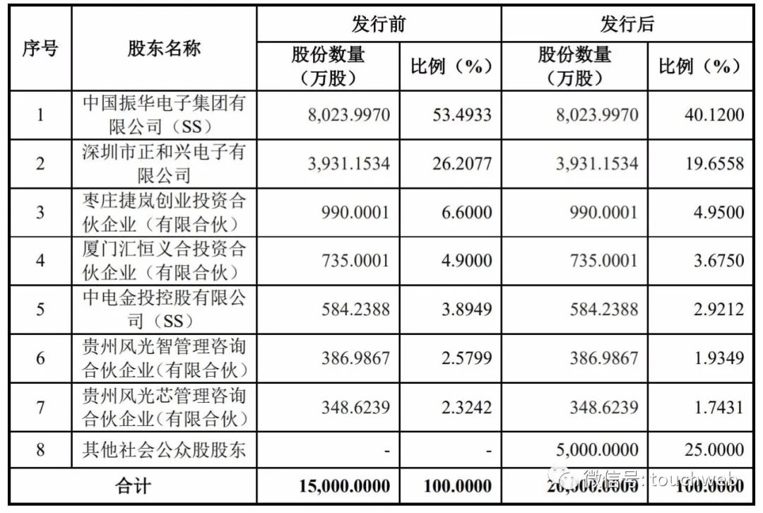 振華風光半導體沖刺科創板：擬募資12億 中國電子是大股東 科技 第5張