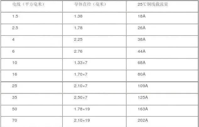 電線平方對應功率老電工口訣簡單易懂