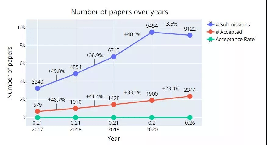 马尔可夫|6篇杰出论文，普林斯顿获时间检验奖，NeurIPS 2021奖项出炉