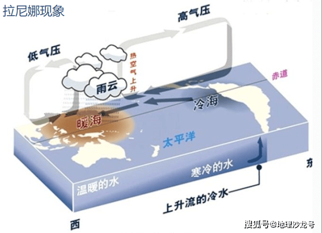 为什么拉尼娜现象发生时，通常会出现“冷冬”天气？