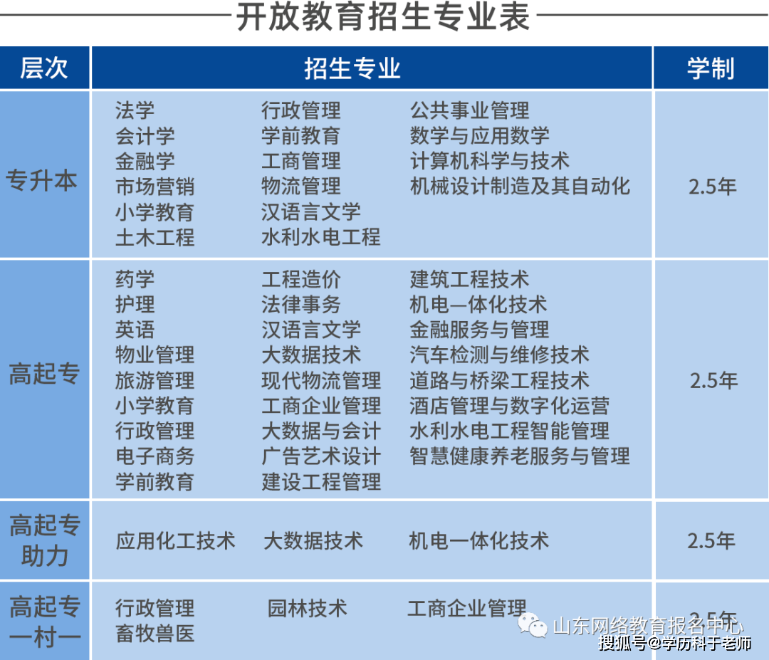 2022年春季济南市报考国家开放大学开放教育优势