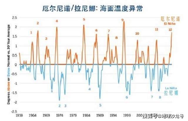 为什么拉尼娜现象发生时，通常会出现“冷冬”天气？