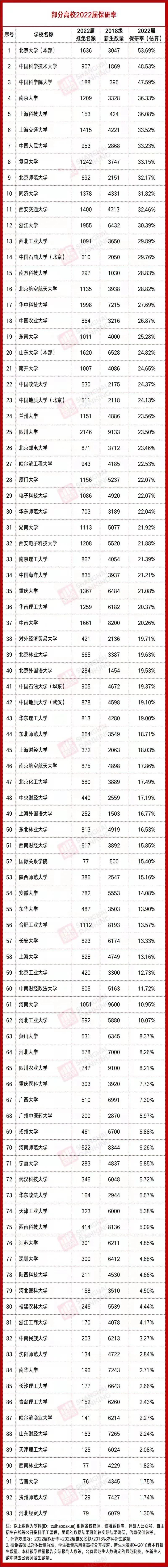 双非|2022高校保研率汇总！选大学不看Ta血亏