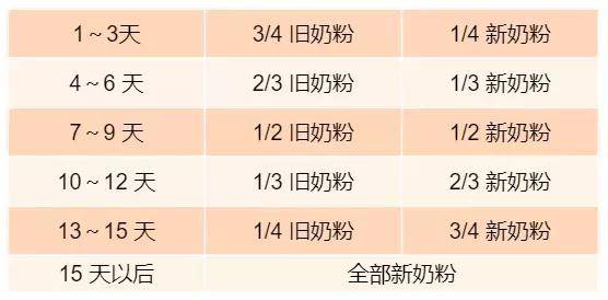 轉奶轉不對寶寶壞腸胃寶寶正確轉奶方法圖解不懂趕緊學起來