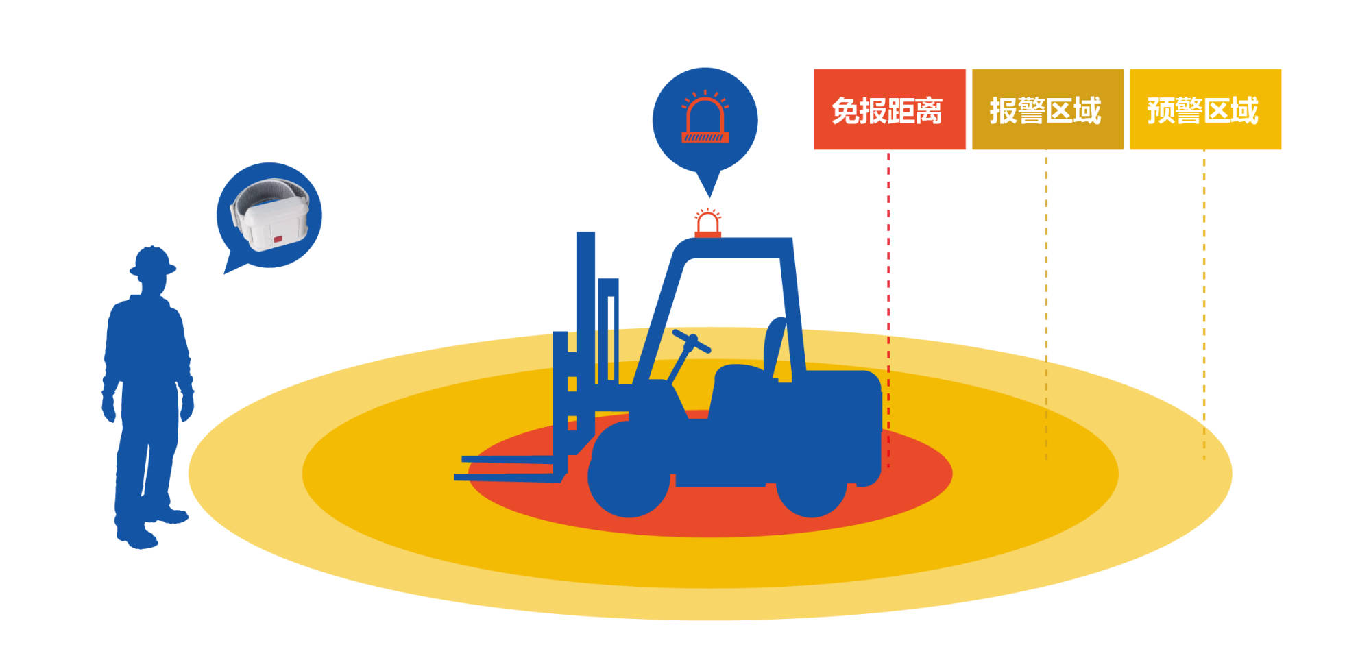 新一代叉车防撞预警系统,防撞报警灯_距离_声光_安全值