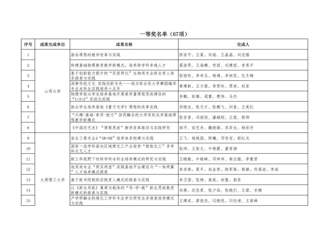 单位|山西省教育厅关于公布2021年山西省教学成果奖获奖名单的通知