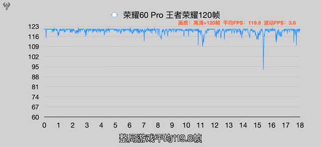 20Hz王者荣耀接近满帧，荣耀60