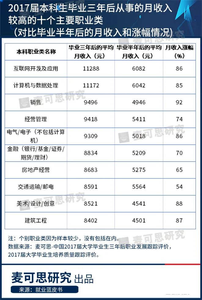 毕业生|月收入持续领先！职位晋升优势明显！TA们潜力“爆棚”