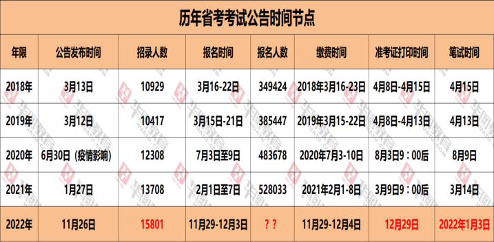 報名時間:11月29日9:00至12月3日16:00 繳費時間:11月29日9:00至12月4