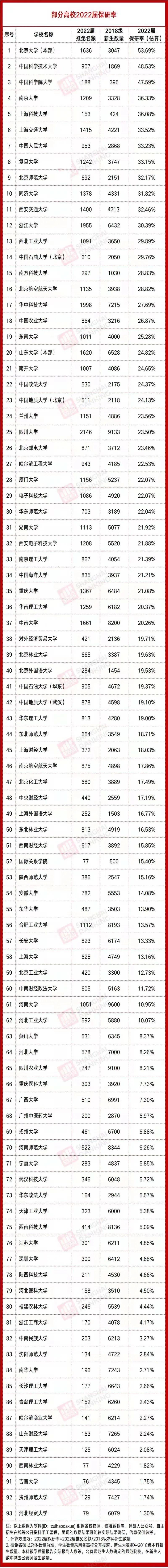 双非|2022届高校保研率汇总！选大学不看Ta血亏