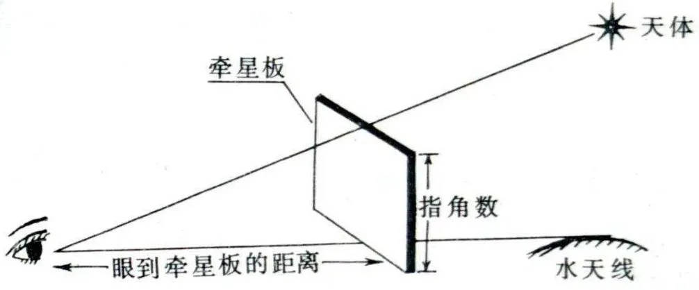 《古董局中局》中神乎其技的航海牵星术,真的靠谱吗