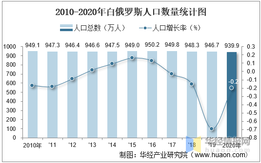 20102020年白俄羅斯人口數量及人口性別年齡城鄉結構分析