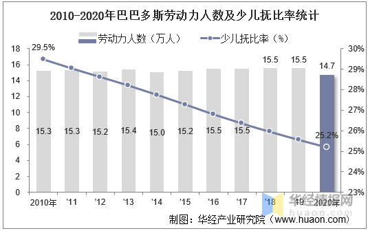20102020年巴巴多斯人口数量及人口性别年龄城乡结构分析