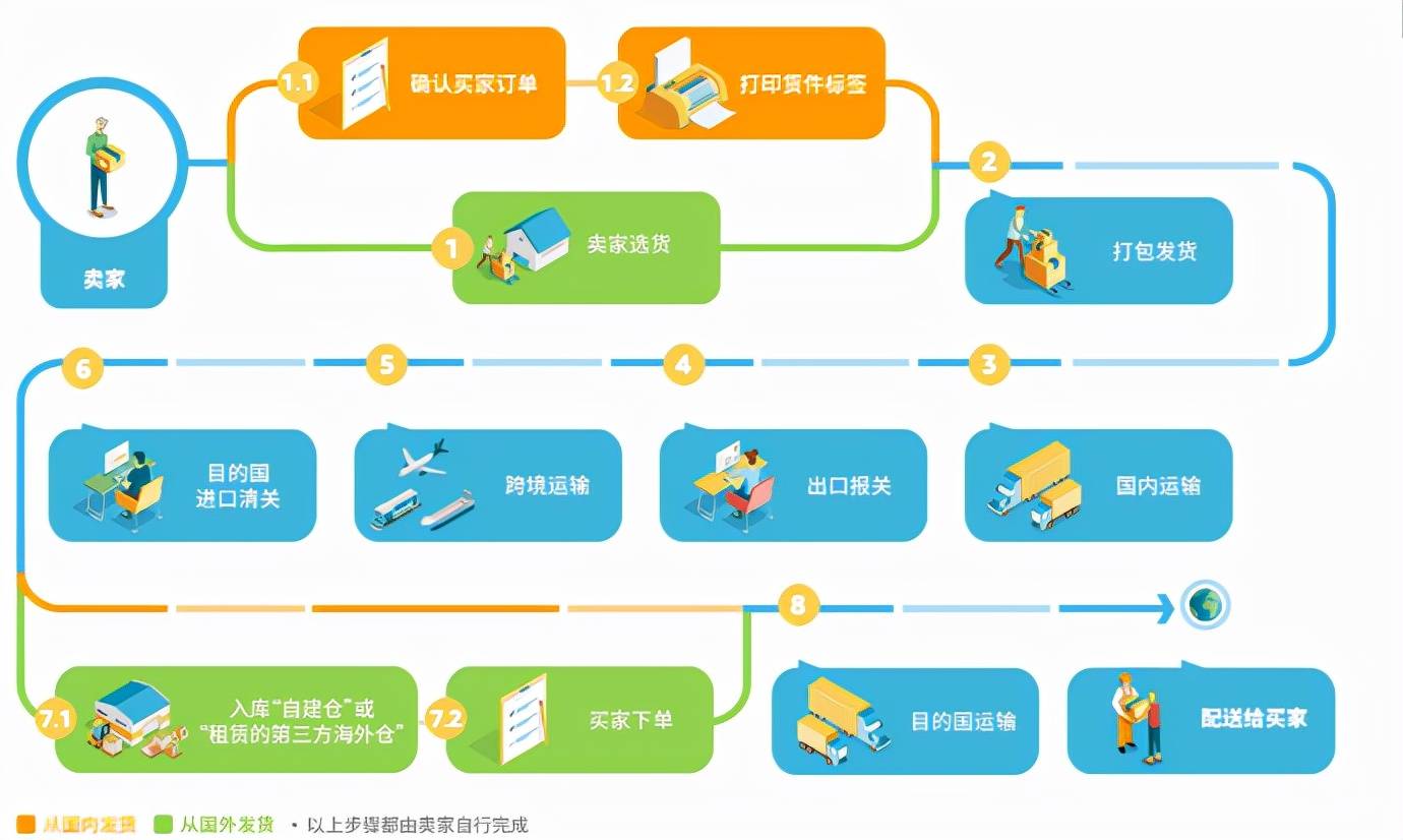 亚马逊跨境物流新手小白入门不愁跨境物流的九大环节