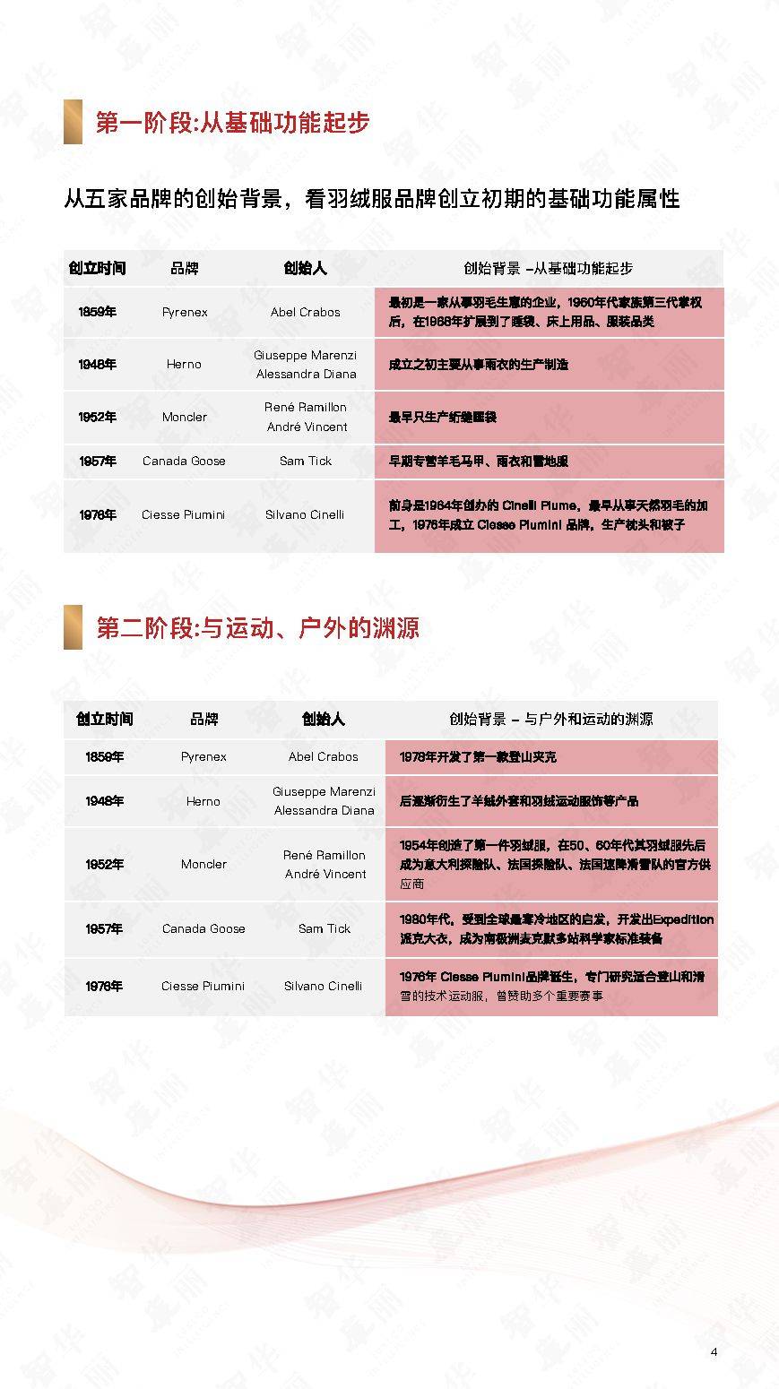 品牌 2020年全球羽绒服品牌研究报告-华丽智库