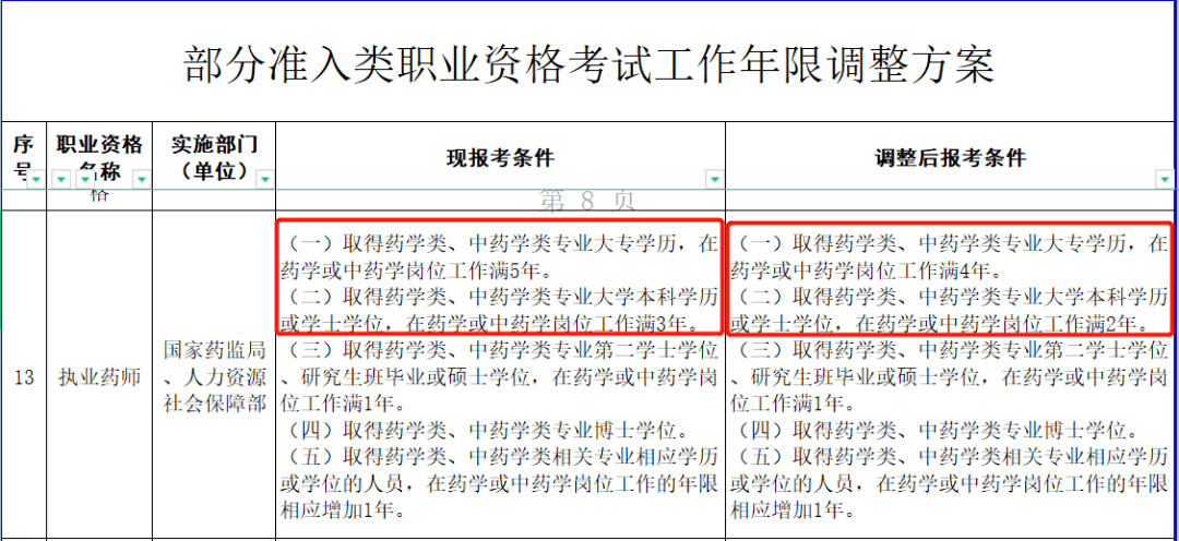 2022年執業藥師考試報考條件降低要求!你的條件能滿足了嗎?