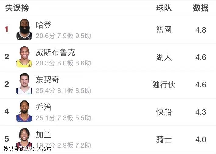 数据|哈登威少本赛季齐拉跨，5项数据几乎一样，战绩相差之大令人尴尬