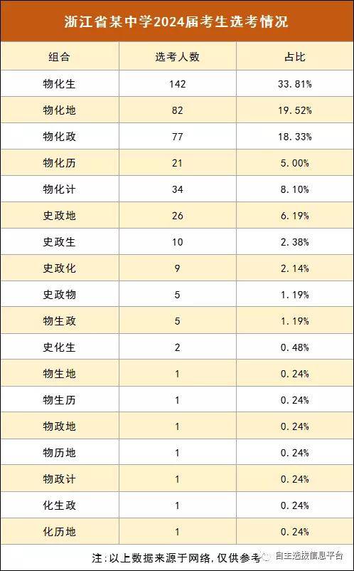 首家高中24届新高一选科明细曝光 物理 化学组合占比85 要求 物化 教育部