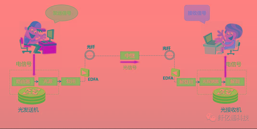 纖億通解讀光纖通信系統工作原理