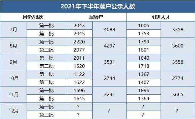 2021年成功落户上海数据，还没落户的快抓紧时间(图3)