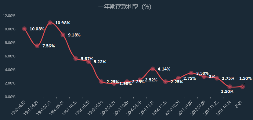 一年期存款利率也在下降:近些年来,长端利率呈震荡下行趋势,十年国债