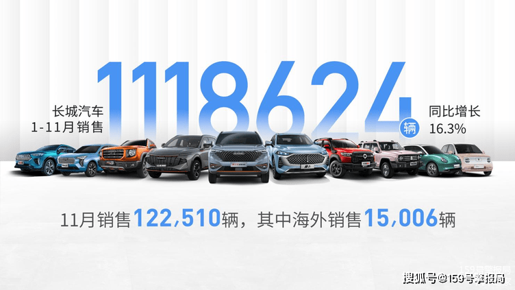 超越全年 长城汽车1 11月累计销量达112万辆 哈弗 全球 车展