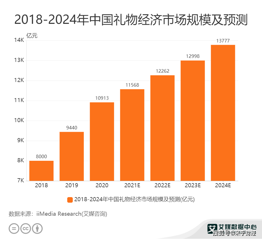 emc易倍：礼物经济数据分析：预计2021年礼物经济市场规模将达11568亿元(图1)