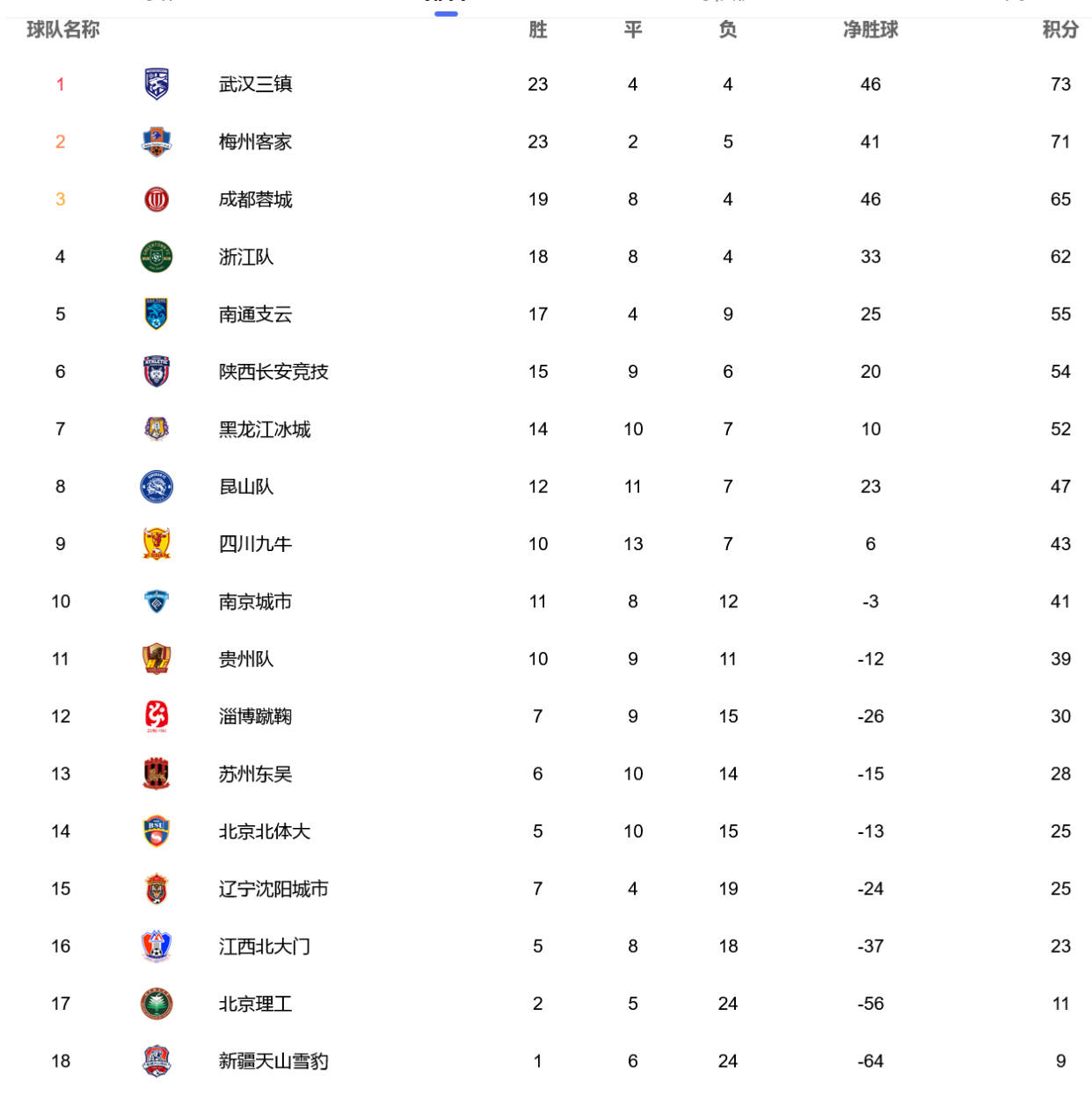 广东|中甲两场关键对决，广东第4支中超队呼之欲出，前4名接近确定