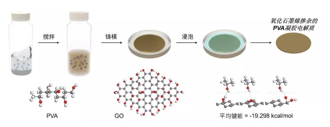 22岁中国博士生研发锌离子电池纤维,1000次的充放电后,仍保持98%容量_