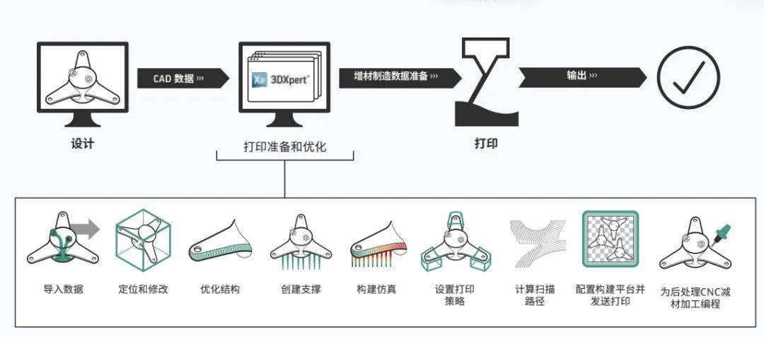 金属3d打印在严格认证的行业中成为验证工艺