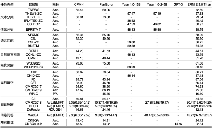 参数|2600亿参数，60多项任务突破，全球首个知识增强千亿大模型鹏城-百度·文心发布