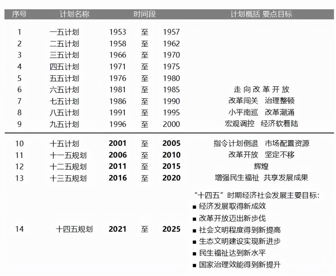 五年计划时间表一,五年计划期间国家道桥投资分析五年计划是我国国民