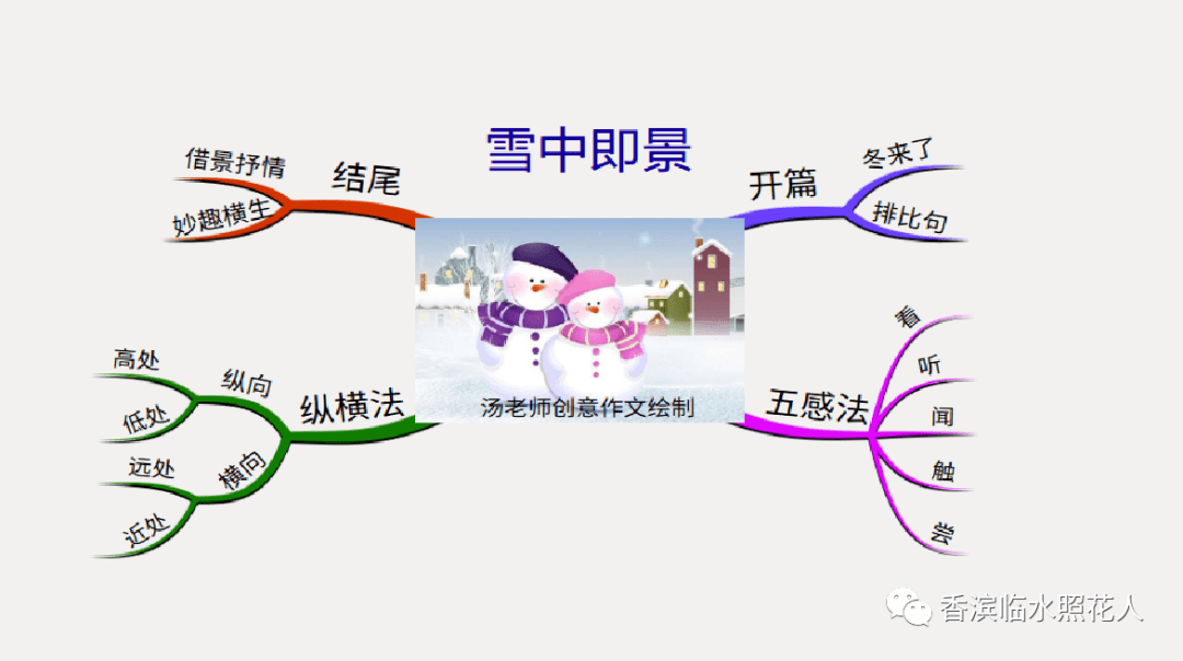 思维导图画作文 五年级