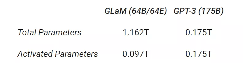 参数|1.2万亿参数：谷歌通用稀疏语言模型GLaM，小样本学习打败GPT-3