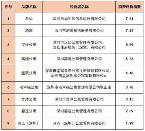 深圳桑拿排行_​深圳消委会发布“消费评价指数”排行榜,深圳自如位列榜首
