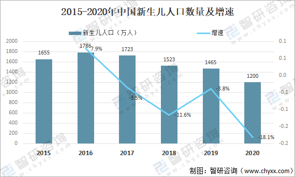 据国家统计局数据显示,2018-2020年,我国全年婴儿出生率分别为10.