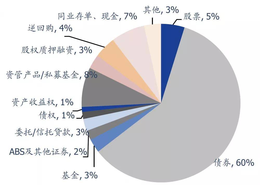 中基協,國盛證券研究所具有主動管理特徵的券商集合資管計劃債券配置