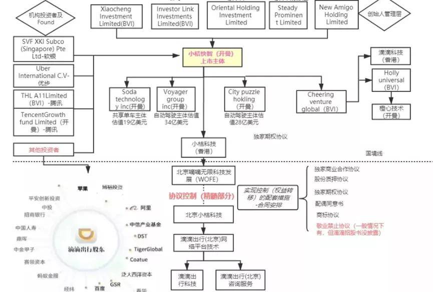 滴滴出行股权结构图图片