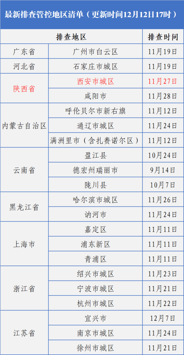 疫情|长春疾控重要提示！！（最新排查管控地区清单12月12日17时更新）