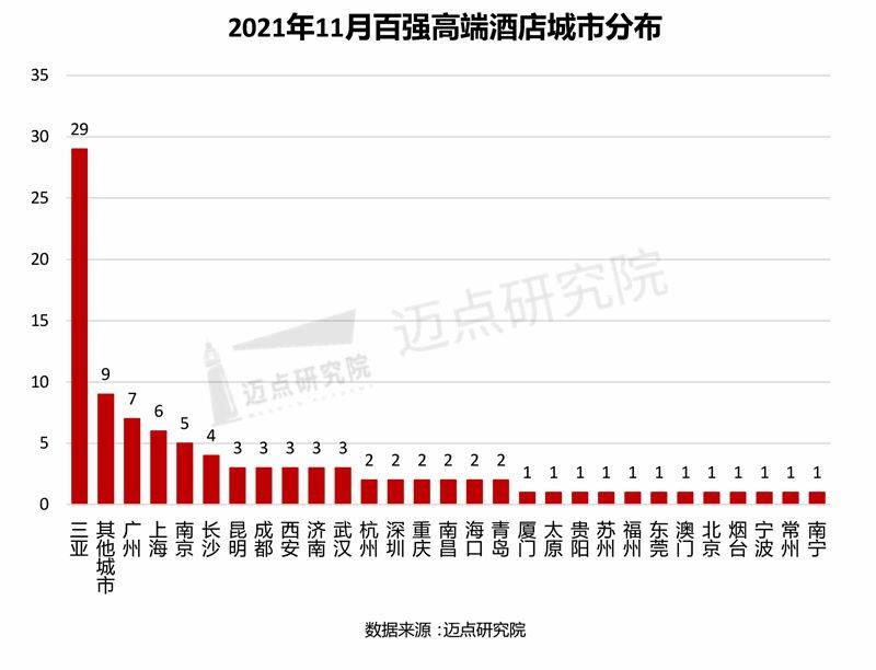 三亚亚龙湾酒店排行_2021年11月高端酒店竞争力指数100强榜单