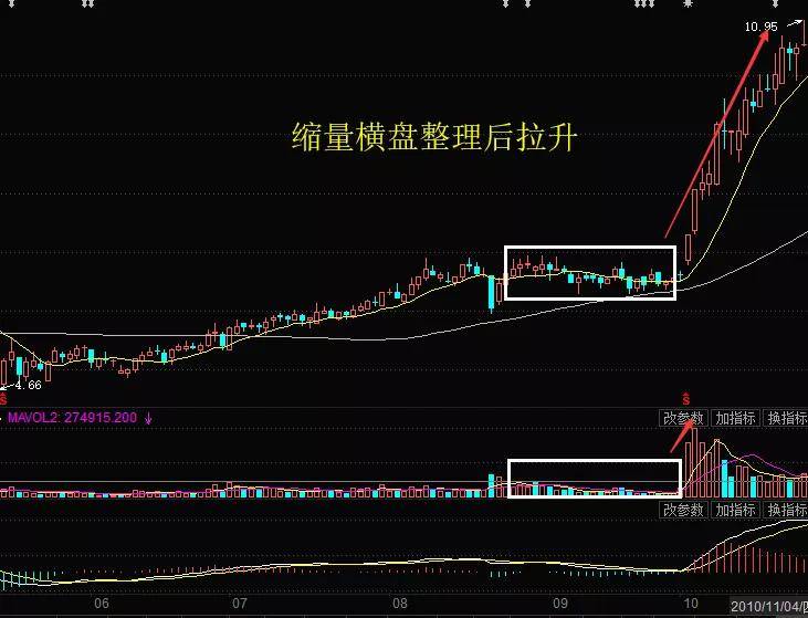 主力资金12月13日净流入排名及股票入门之成交量缩量横盘买卖技巧