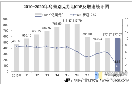 2010-2020年乌兹别克斯坦gdp,人均gdp,人均国民总收入及工业增加值