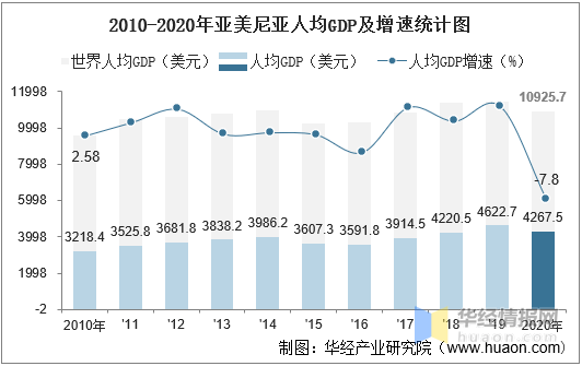 20102020年亚美尼亚gdp人均gdp人均国民总收入及工业增加值统计