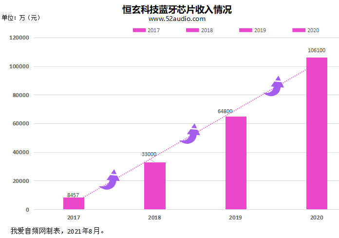 苹果|TWS耳机芯片市场的3年精彩商战！