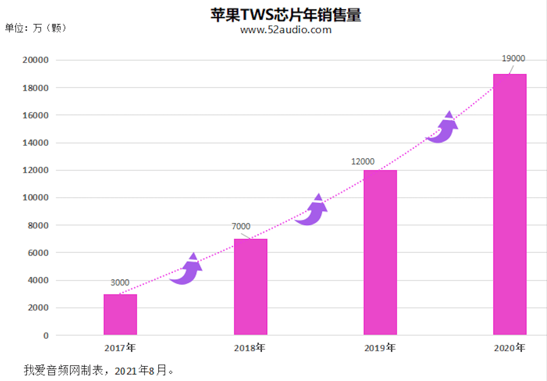 苹果|TWS耳机芯片市场的3年精彩商战！